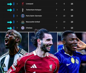 开云官方-欧冠积分榜前8名中英超球队占据5席！掌握直通淘汰赛主动权