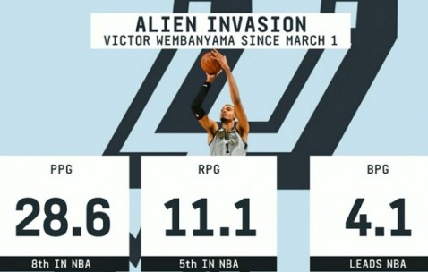 开云科技-毁天灭地！3月以来文班场均4.1帽领跑全联盟 28.6分第8&amp;11.1板第5